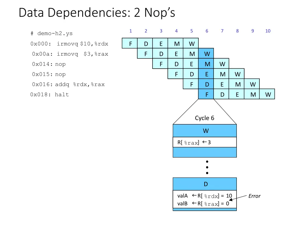 data dependencies 2 nop s