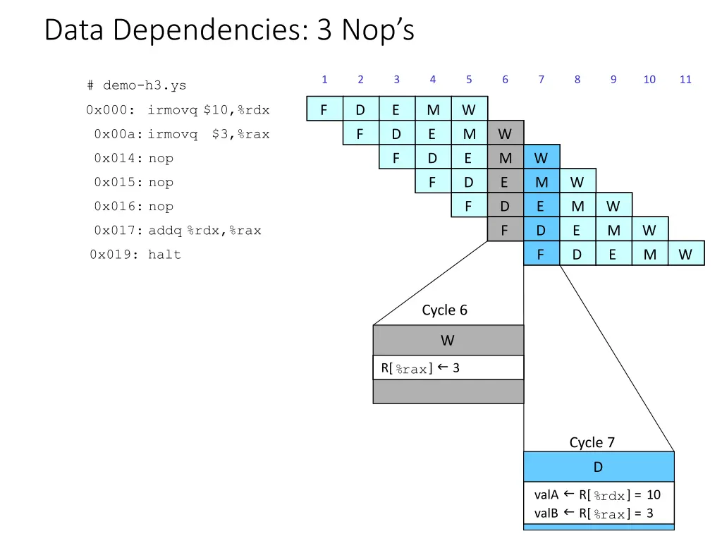 data dependencies 3 nop s