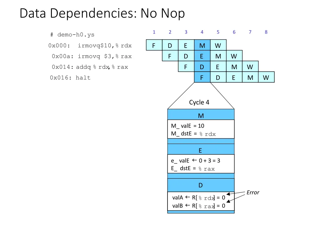 data dependencies no nop