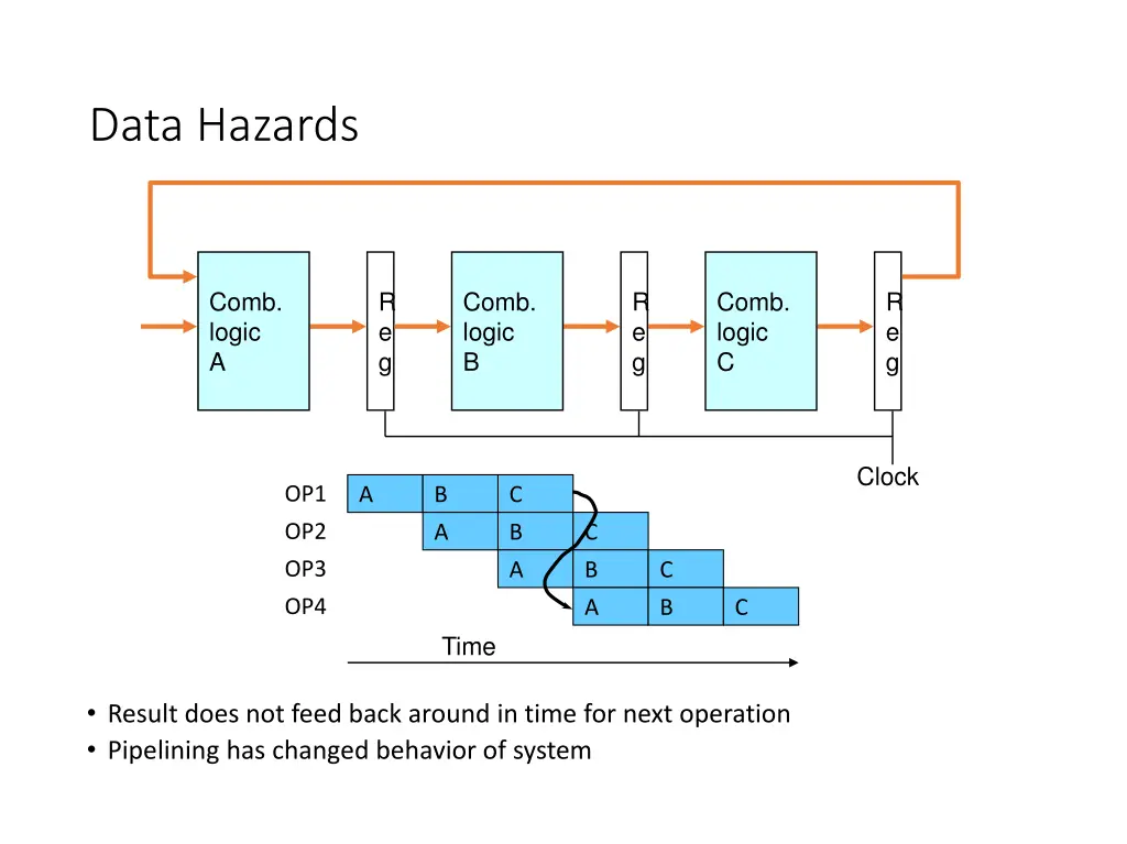 data hazards