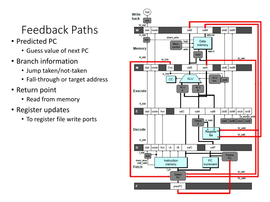 feedback paths predicted pc guess value of next