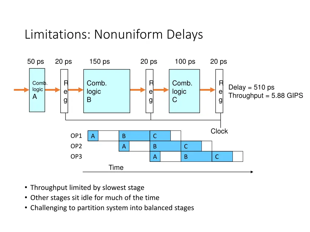 limitations nonuniform delays