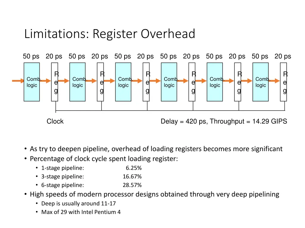 limitations register overhead