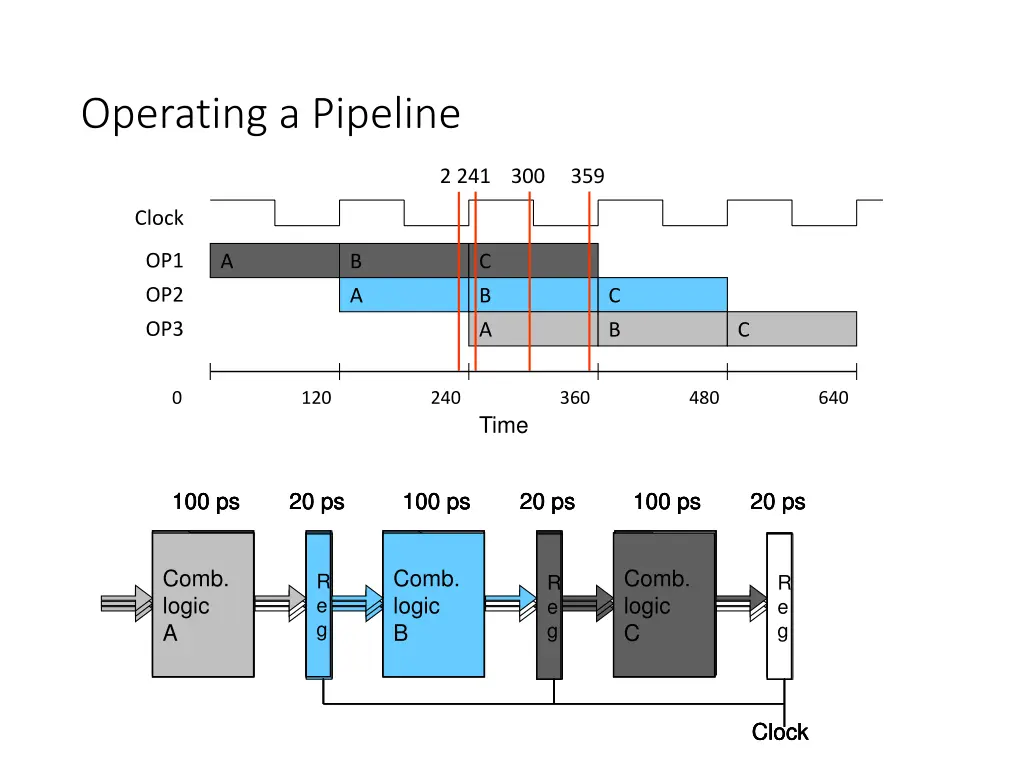 operating a pipeline