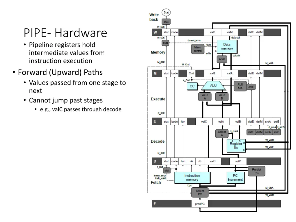 pipe hardware pipeline registers hold