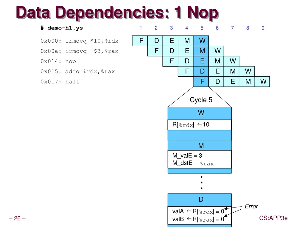 data dependencies 1 nop