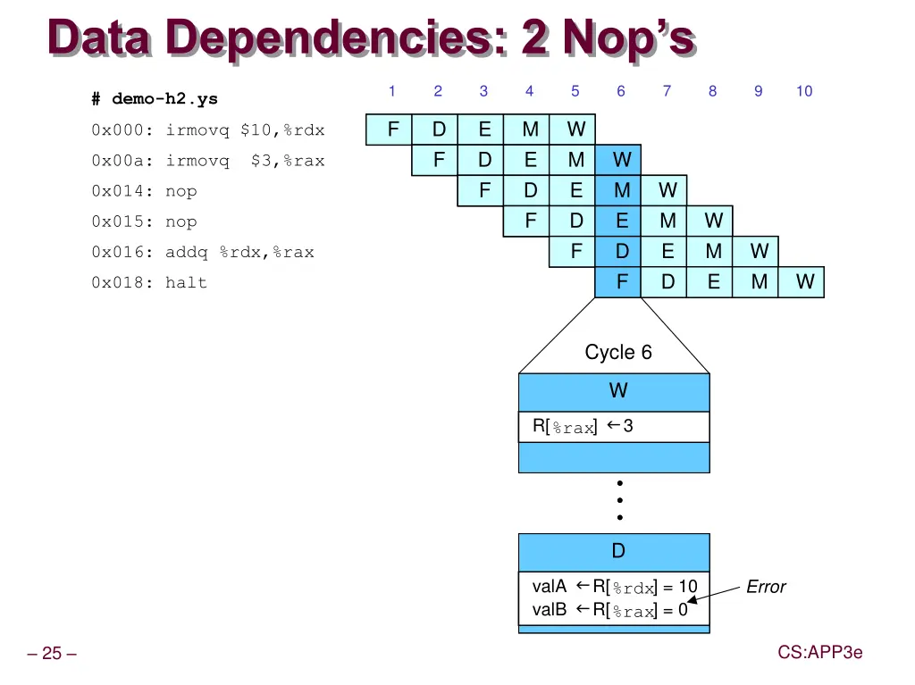 data dependencies 2 nop s