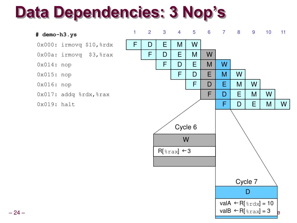 data dependencies 3 nop s