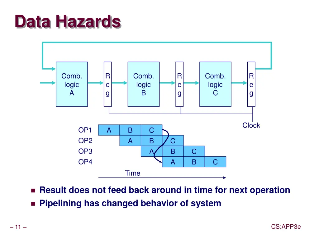 data hazards