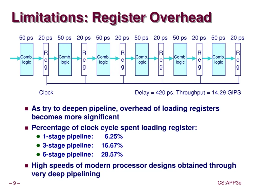 limitations register overhead