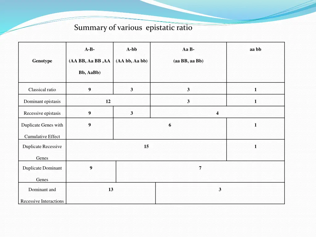 summary of various epistatic ratio