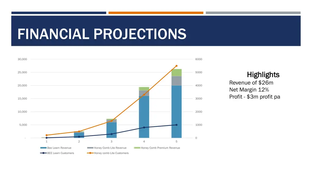 financial projections