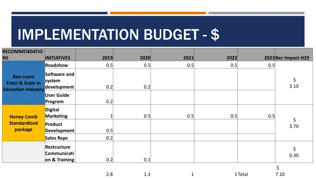 implementation budget