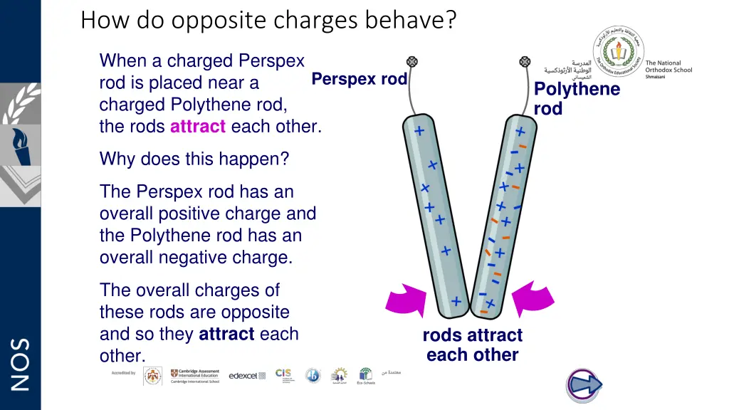 how do opposite charges behave