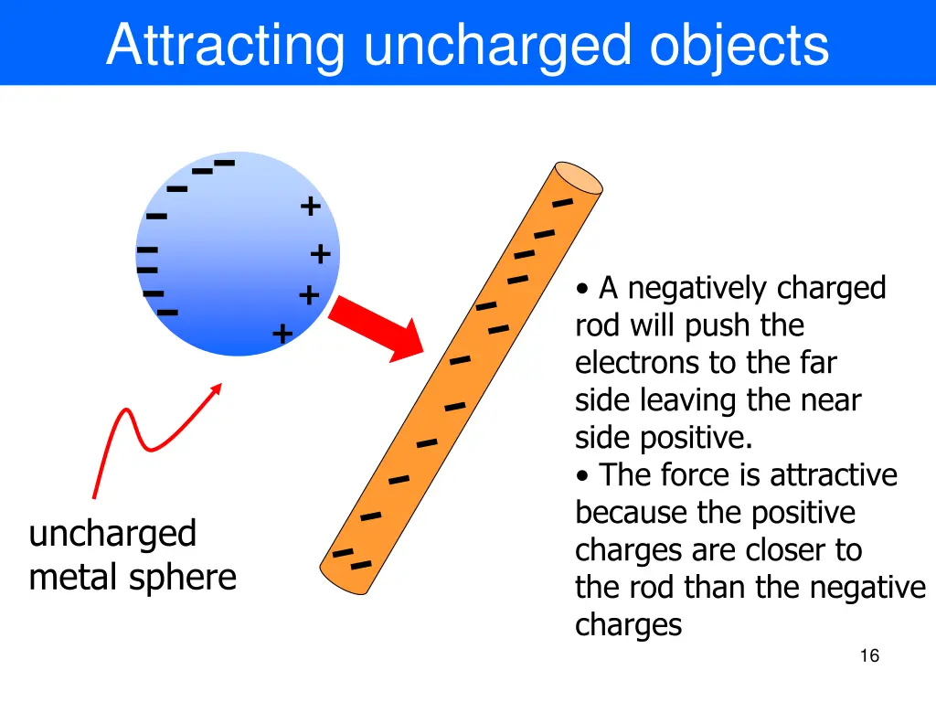 attracting uncharged objects