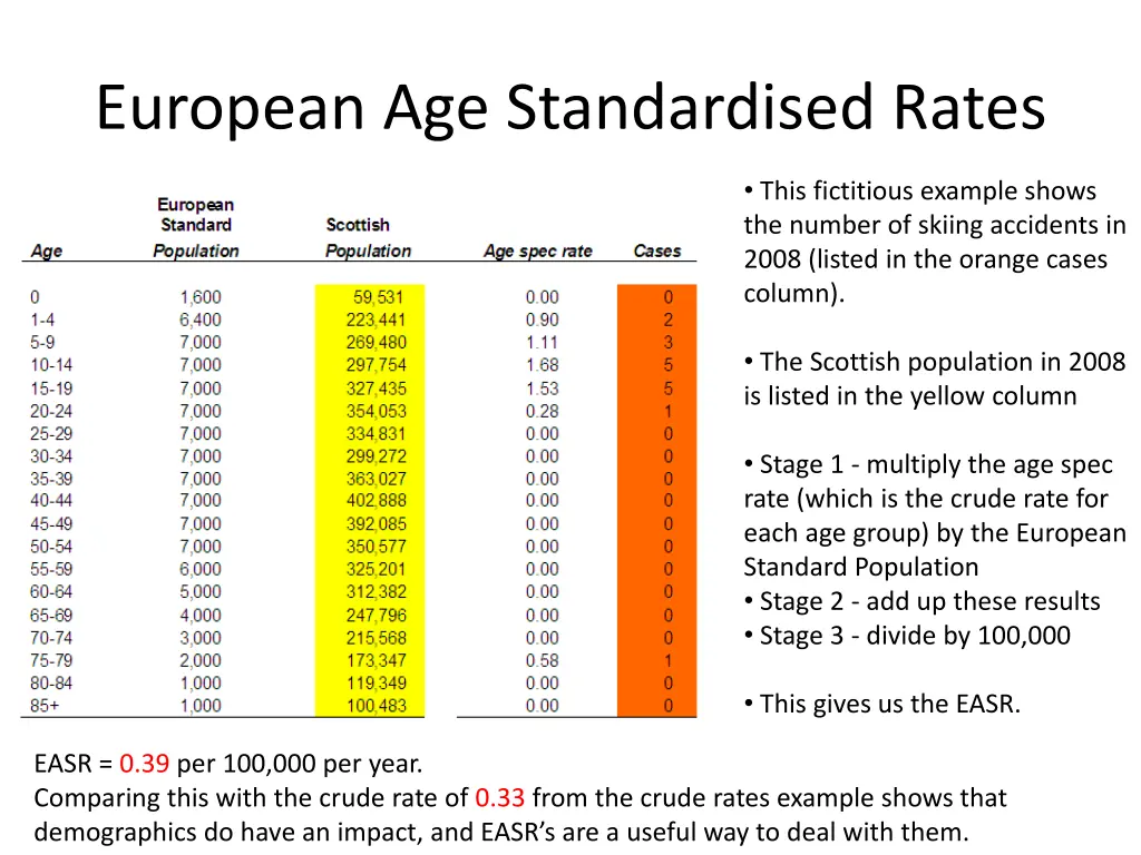 european age standardised rates