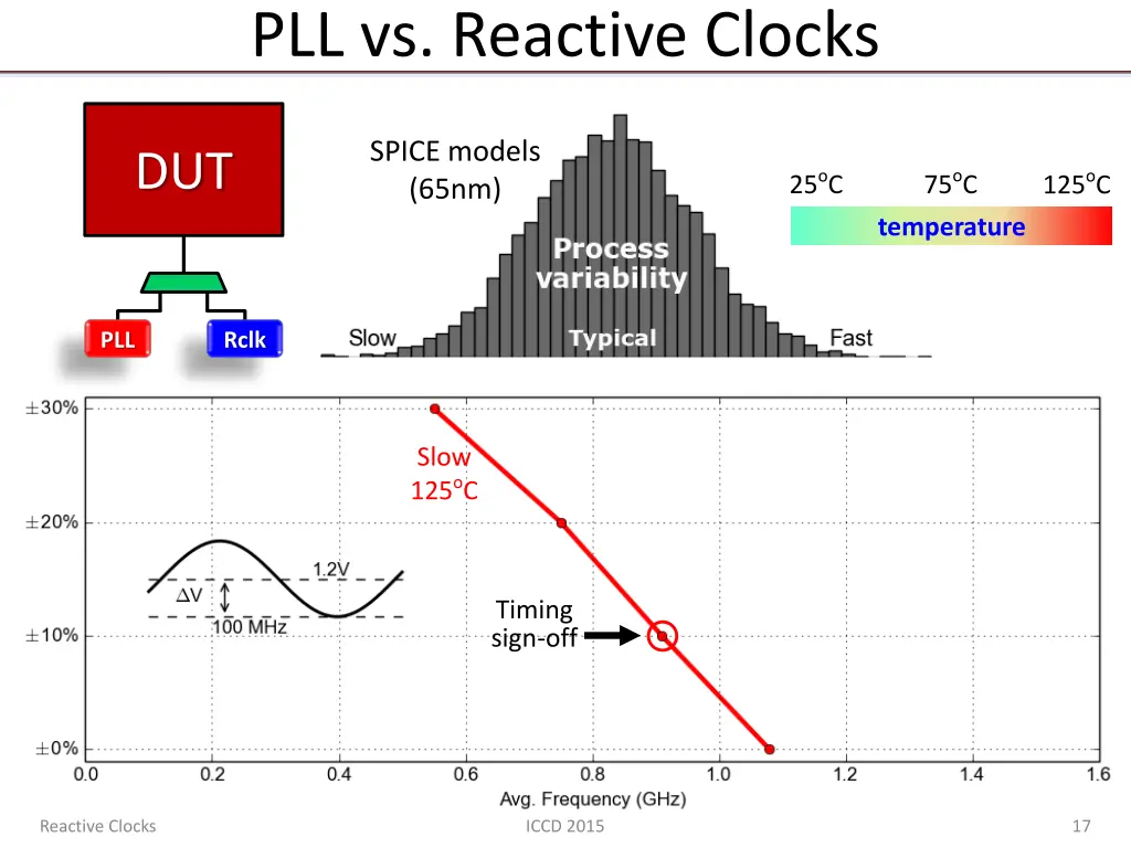 pll vs reactive clocks 1