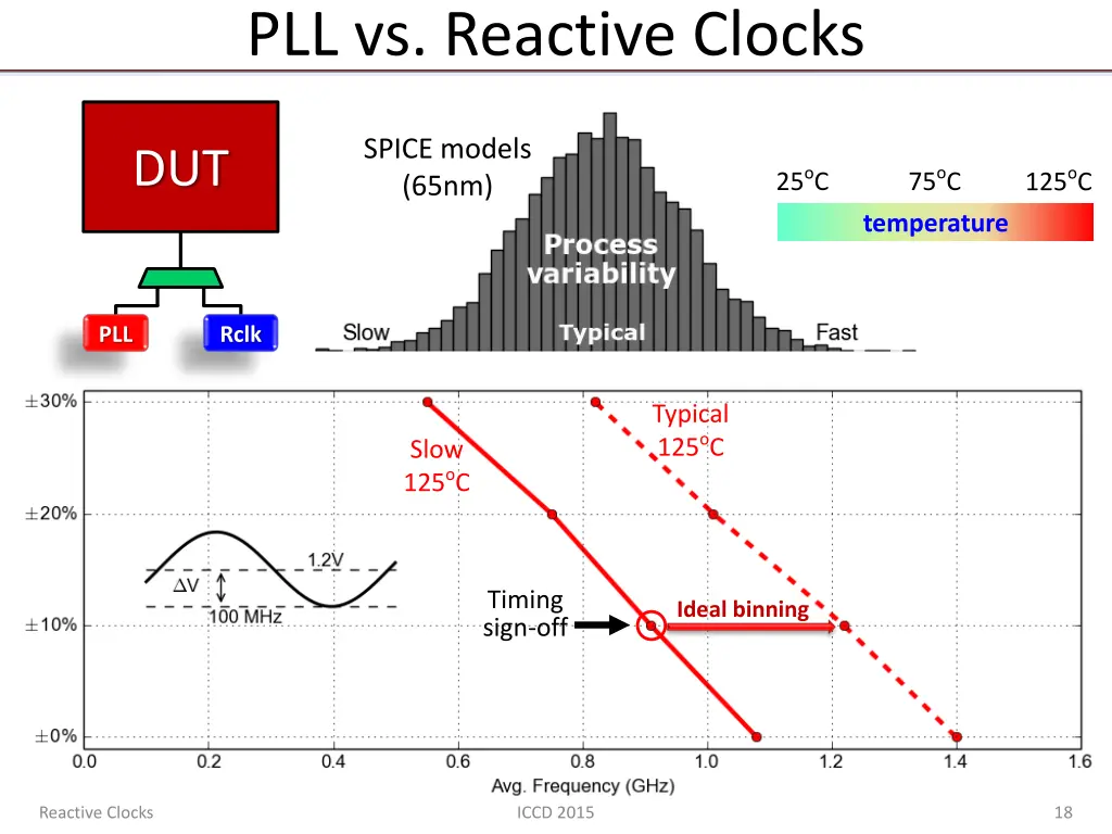 pll vs reactive clocks 2