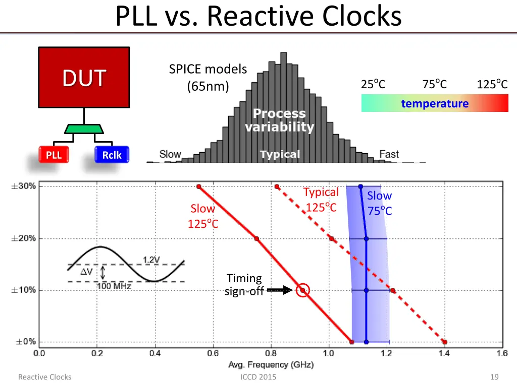 pll vs reactive clocks 3