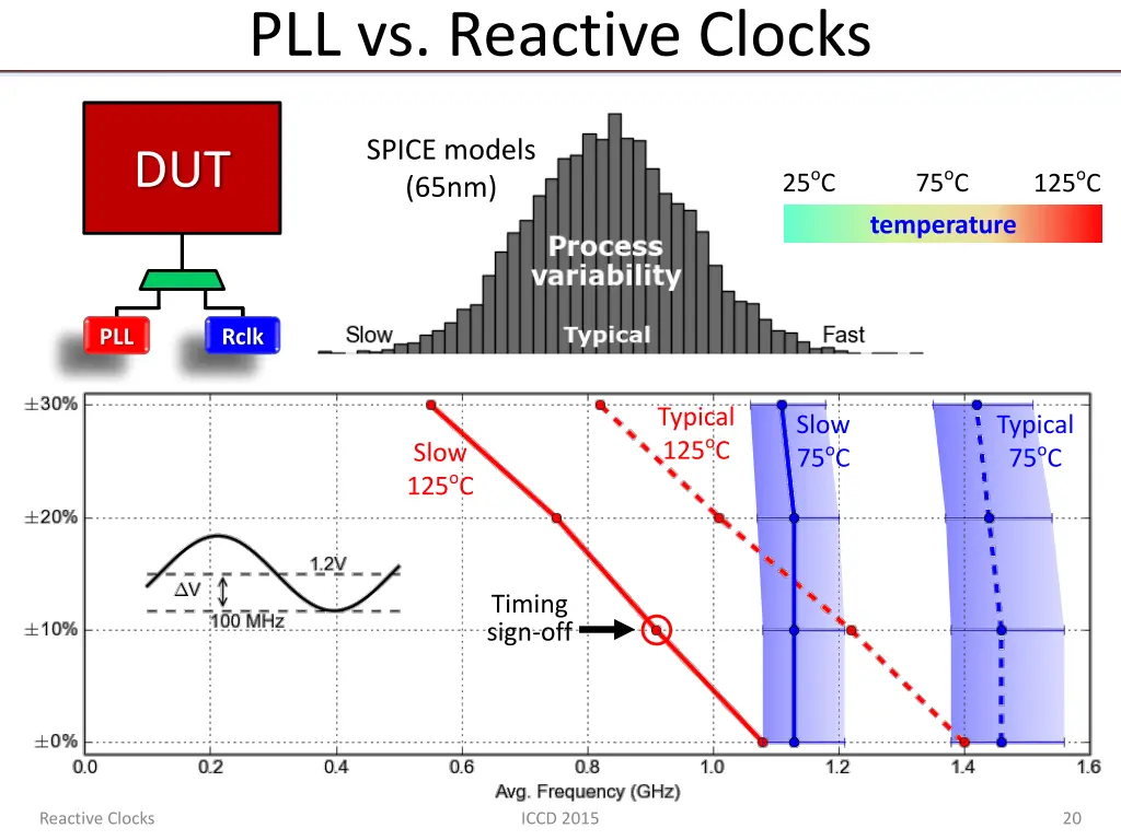 pll vs reactive clocks 4