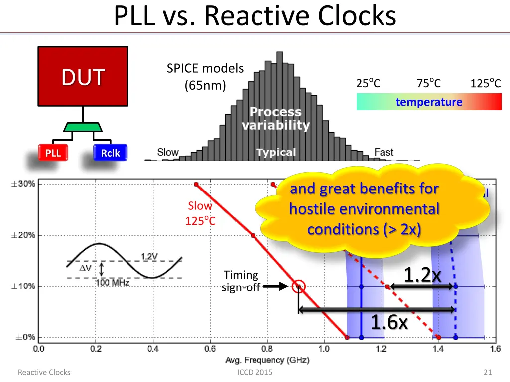 pll vs reactive clocks 5