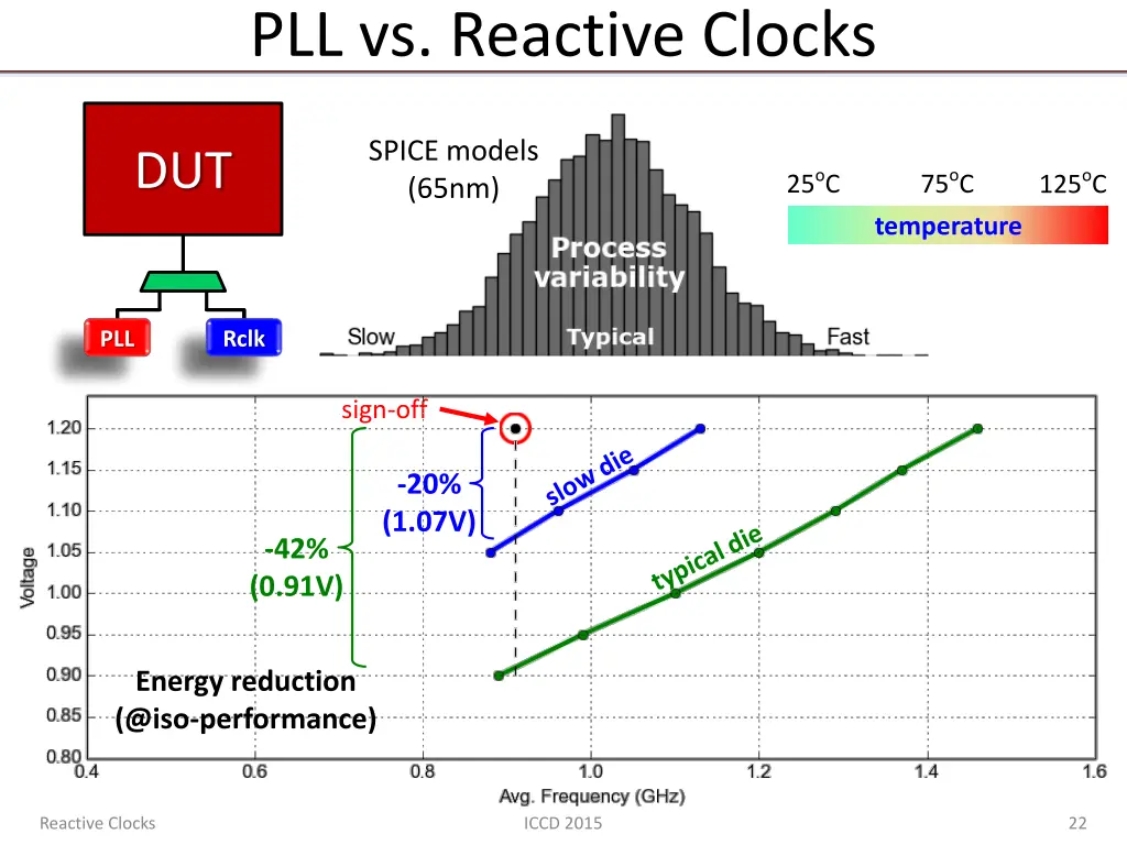 pll vs reactive clocks 6