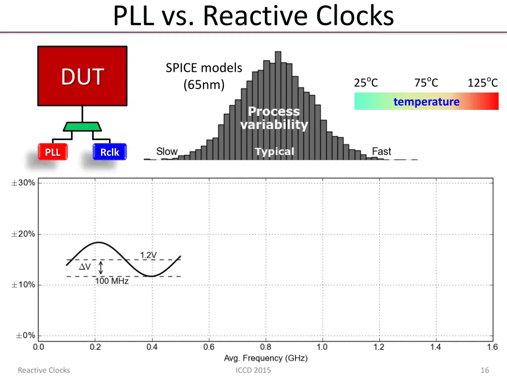 pll vs reactive clocks