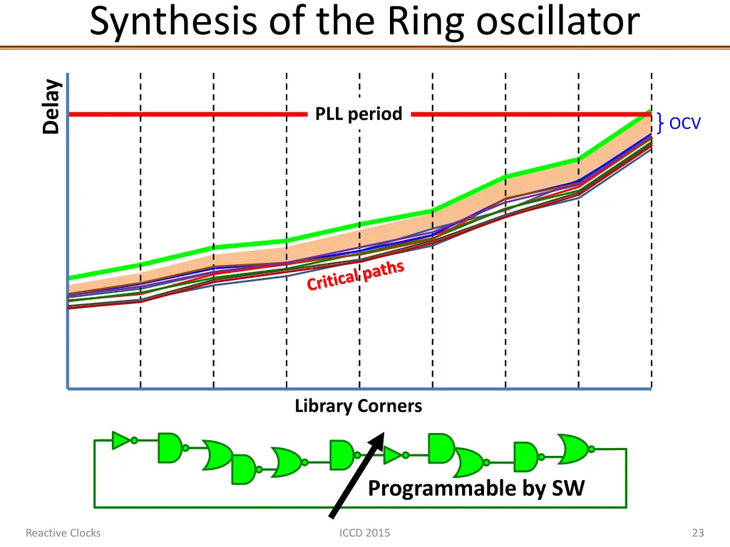 synthesis of the ring oscillator