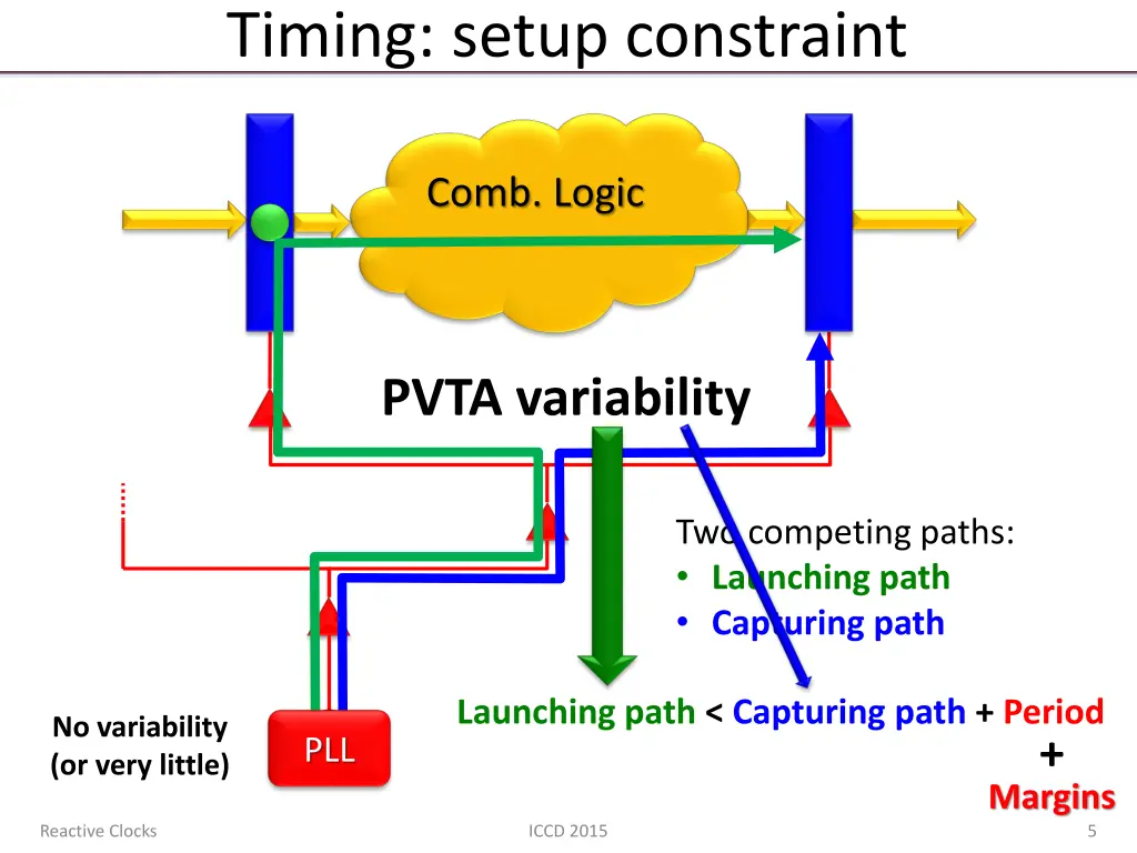 timing setup constraint