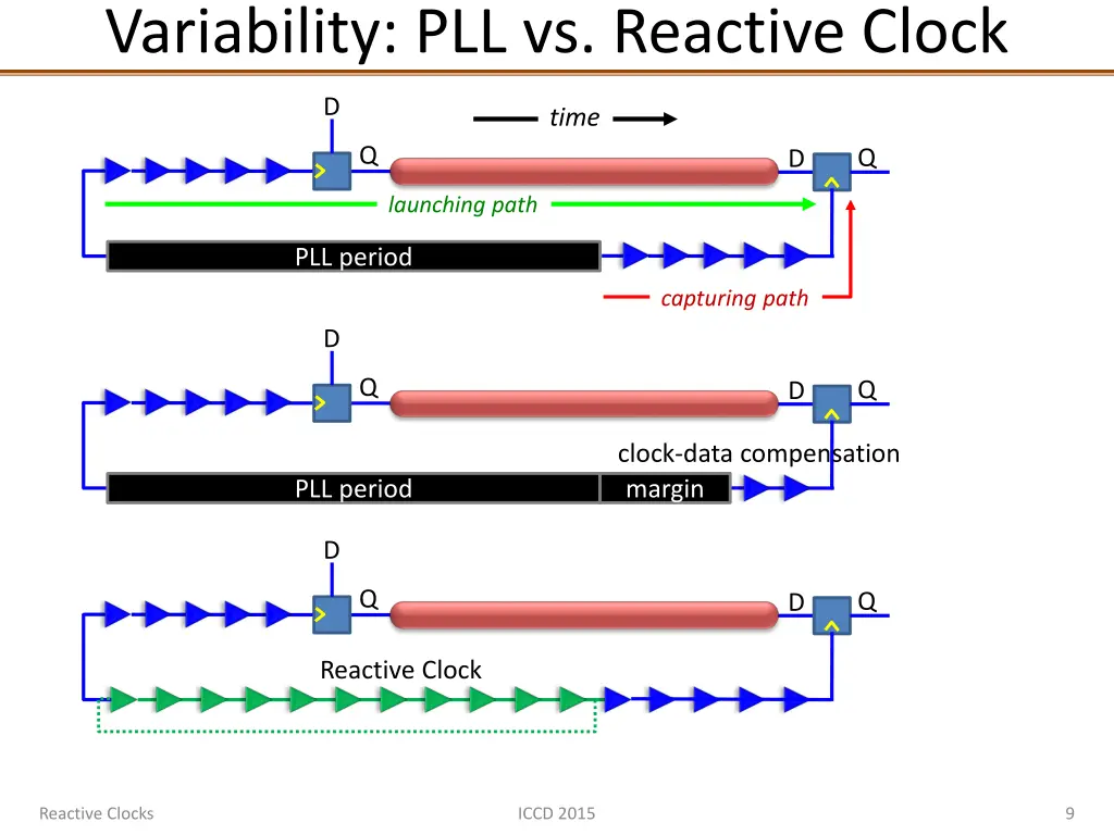 variability pll vs reactive clock 1