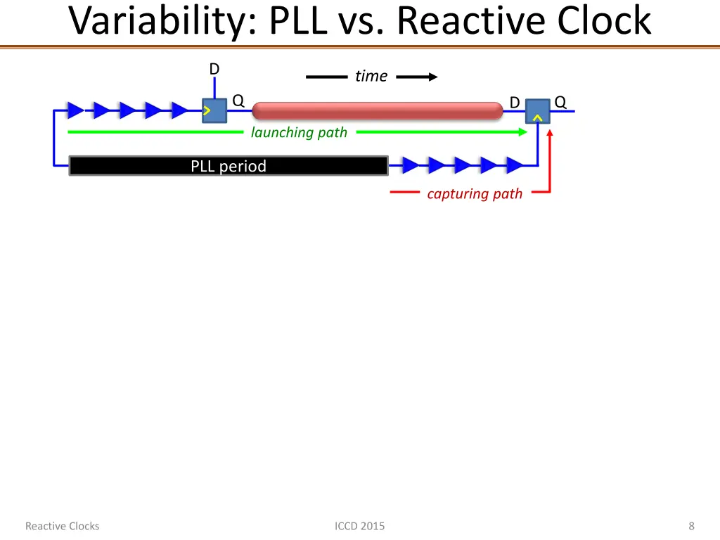 variability pll vs reactive clock