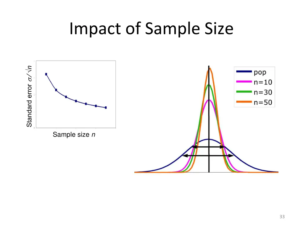 impact of sample size