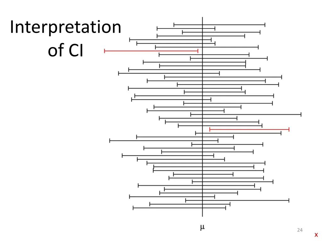 interpretation of ci 2