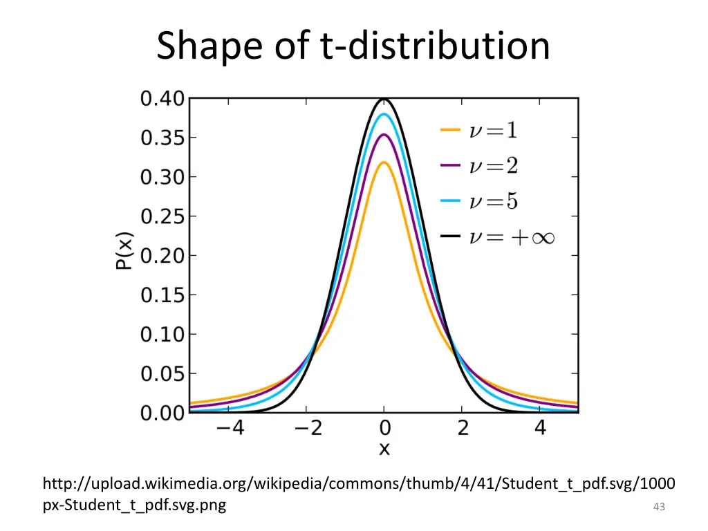 shape of t distribution