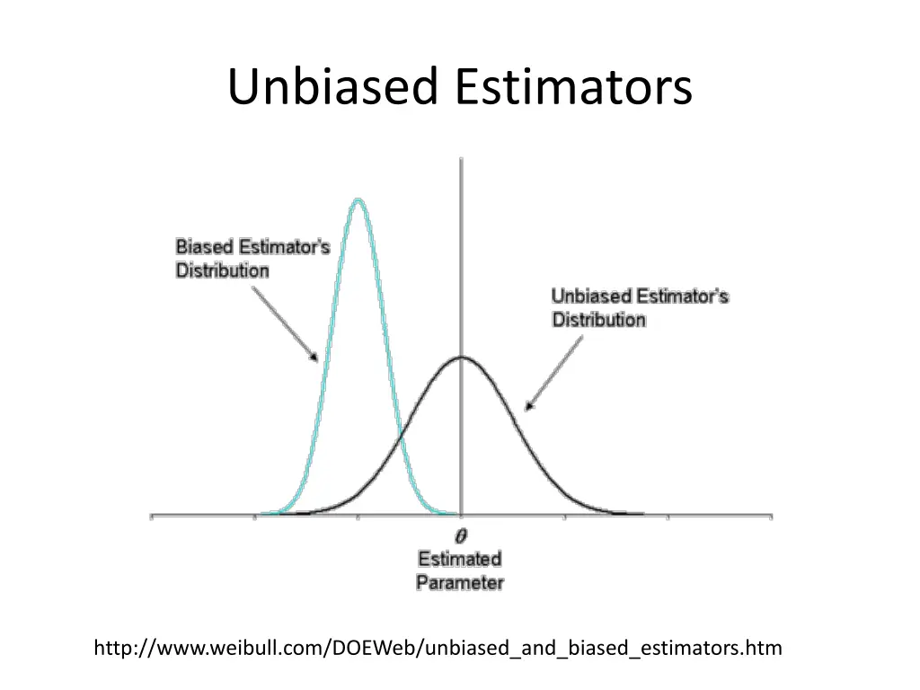 unbiased estimators