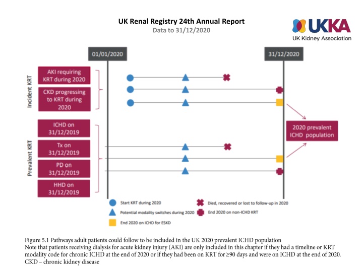 uk renal registry 24th annual report data