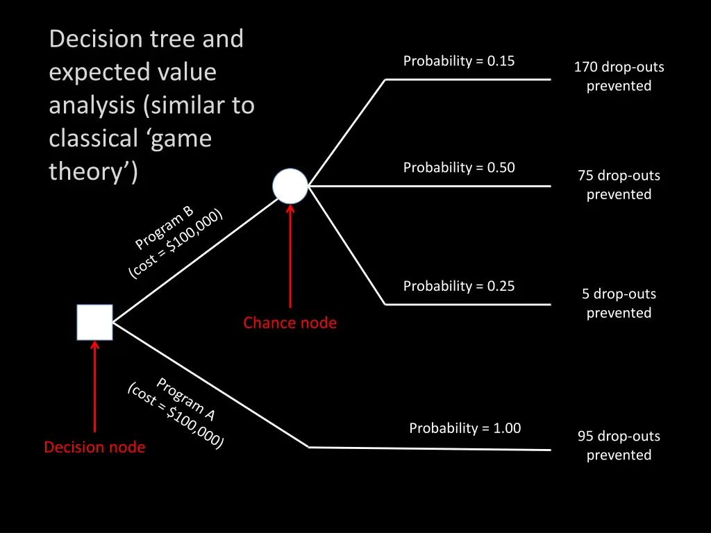 decision tree and expected value analysis similar