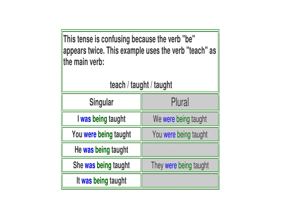 this tense is confusing because the verb