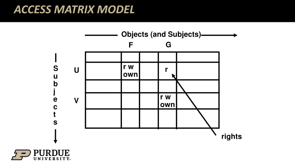 access matrix model