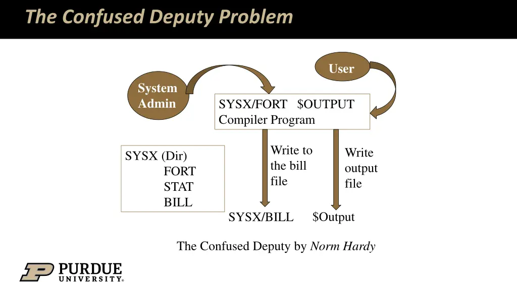 the confused deputy problem