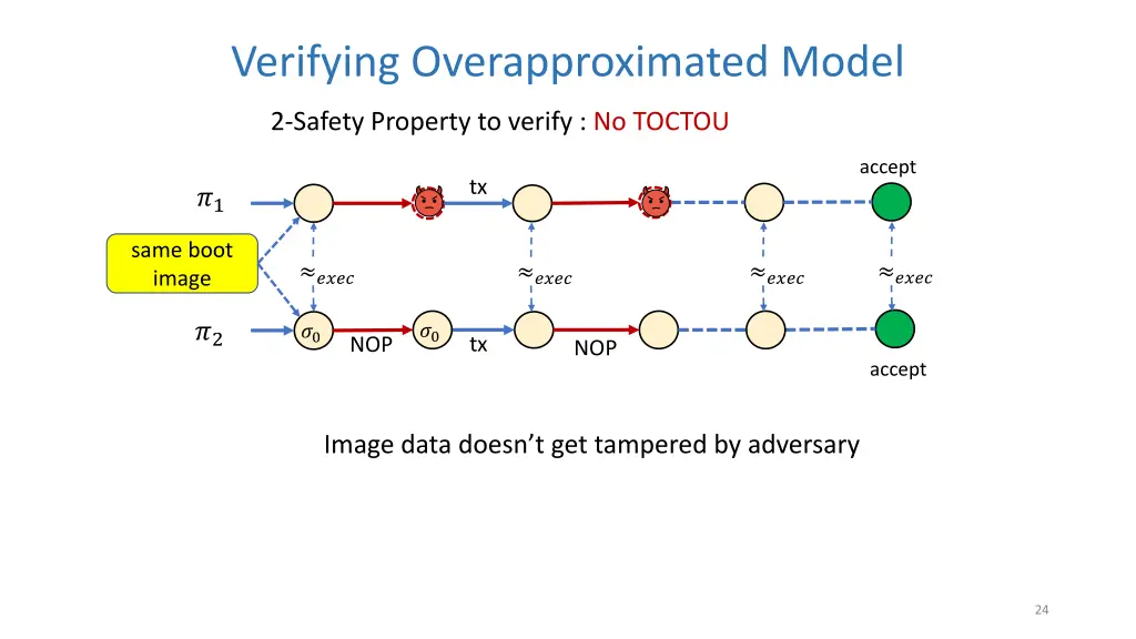 verifying overapproximated model 1