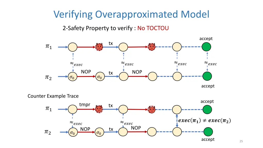 verifying overapproximated model 2