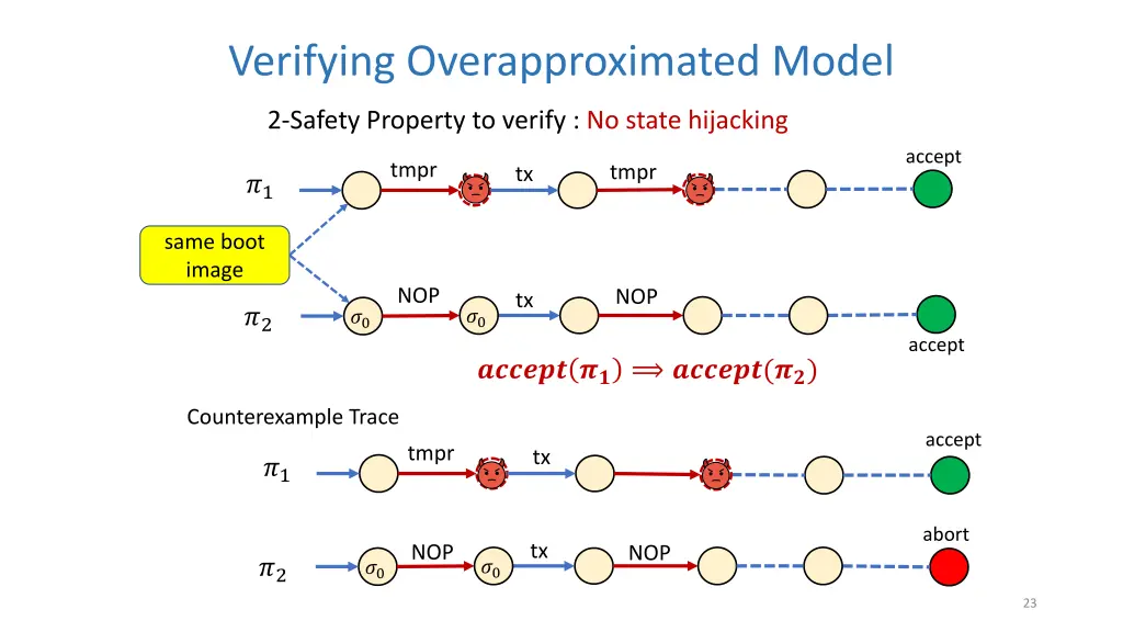 verifying overapproximated model