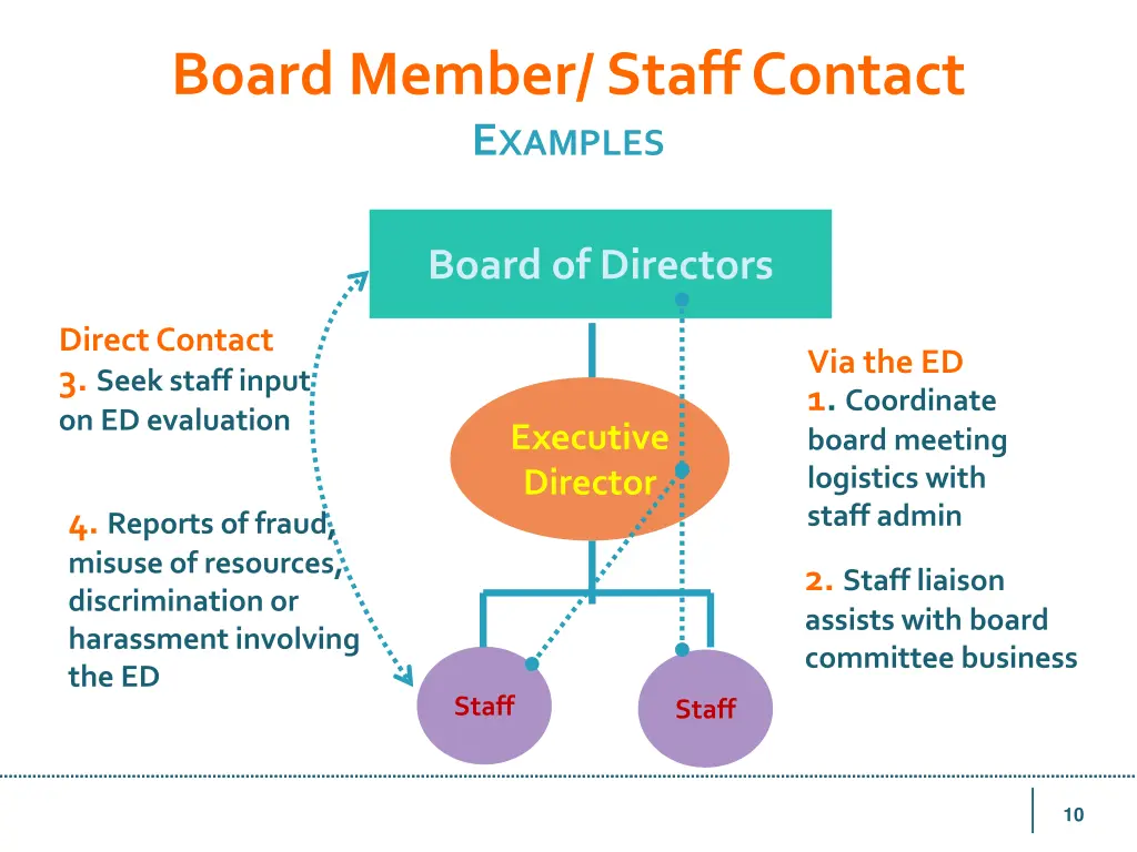 board member staff contact e xamples