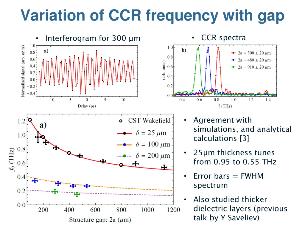 variation of ccr frequency with gap