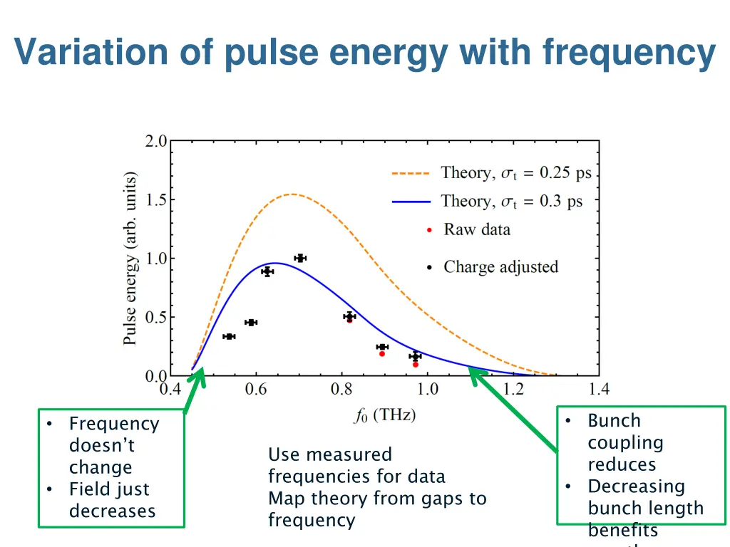 variation of pulse energy with frequency