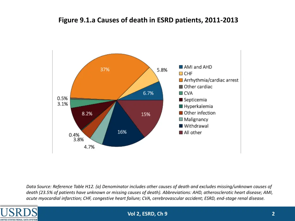 figure 9 1 a causes of death in esrd patients