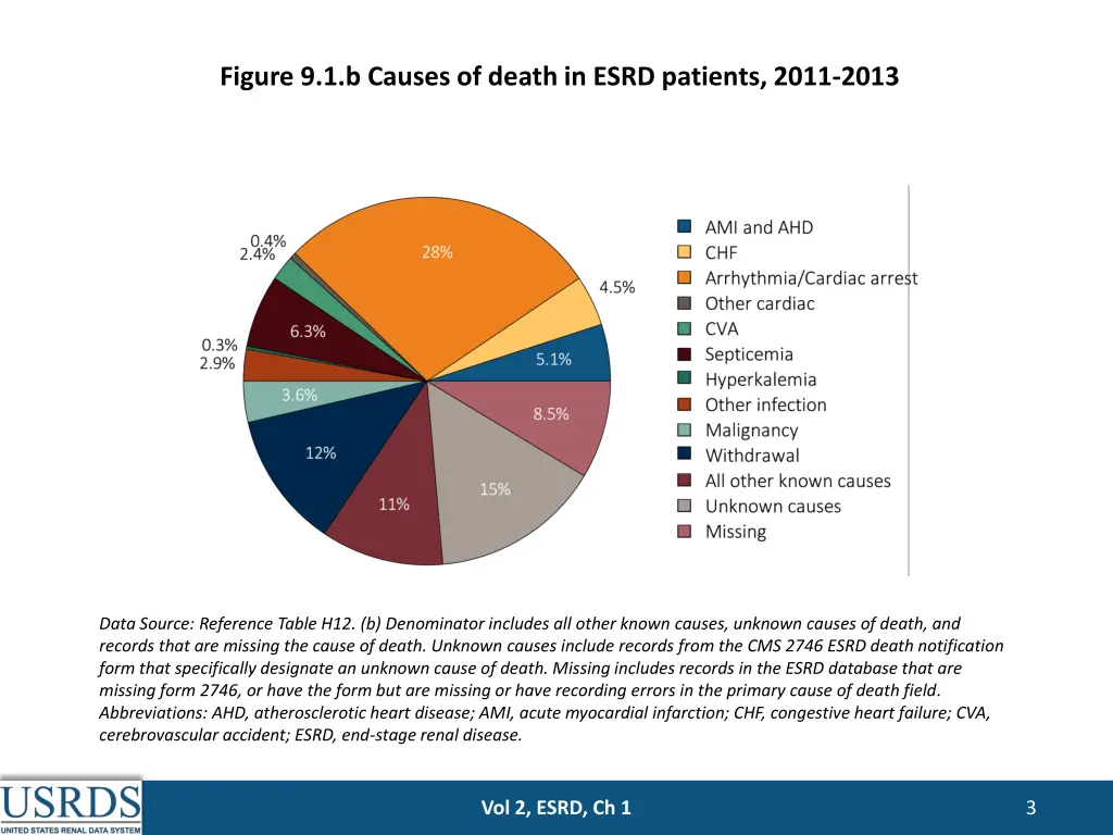 figure 9 1 b causes of death in esrd patients