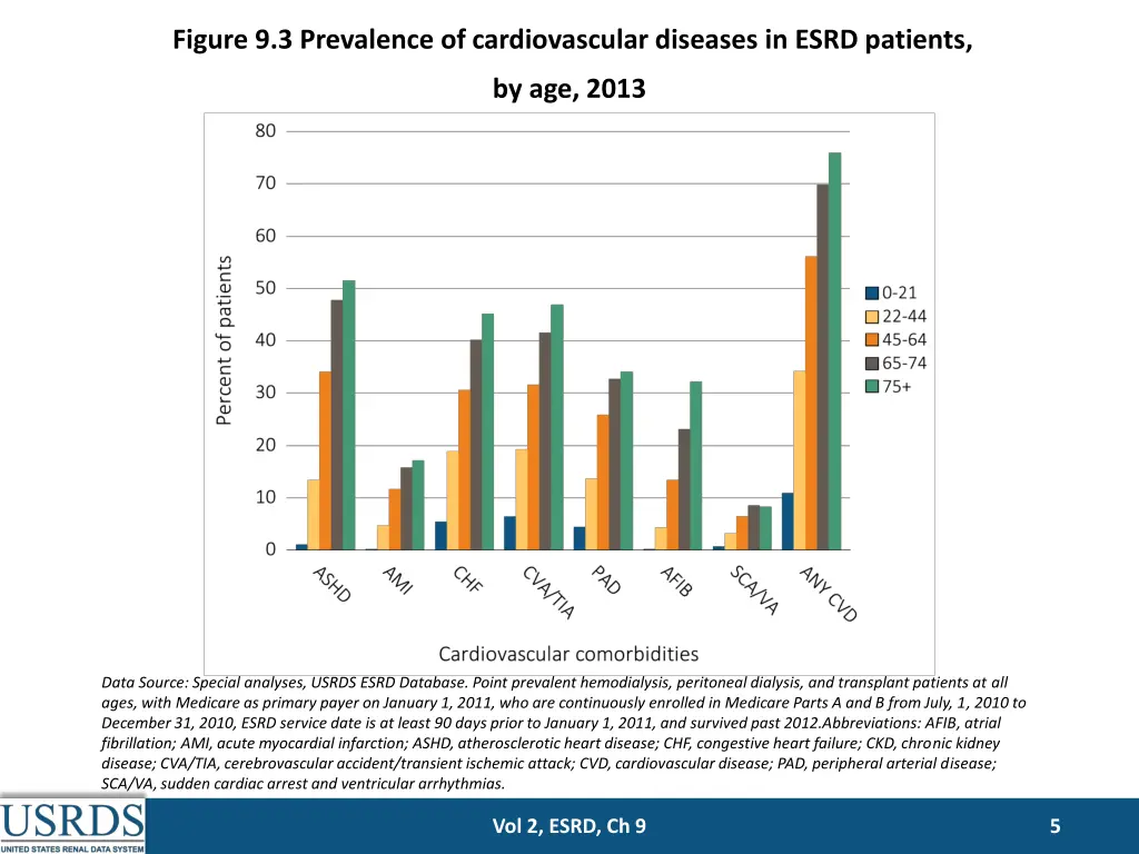 figure 9 3 prevalence of cardiovascular diseases