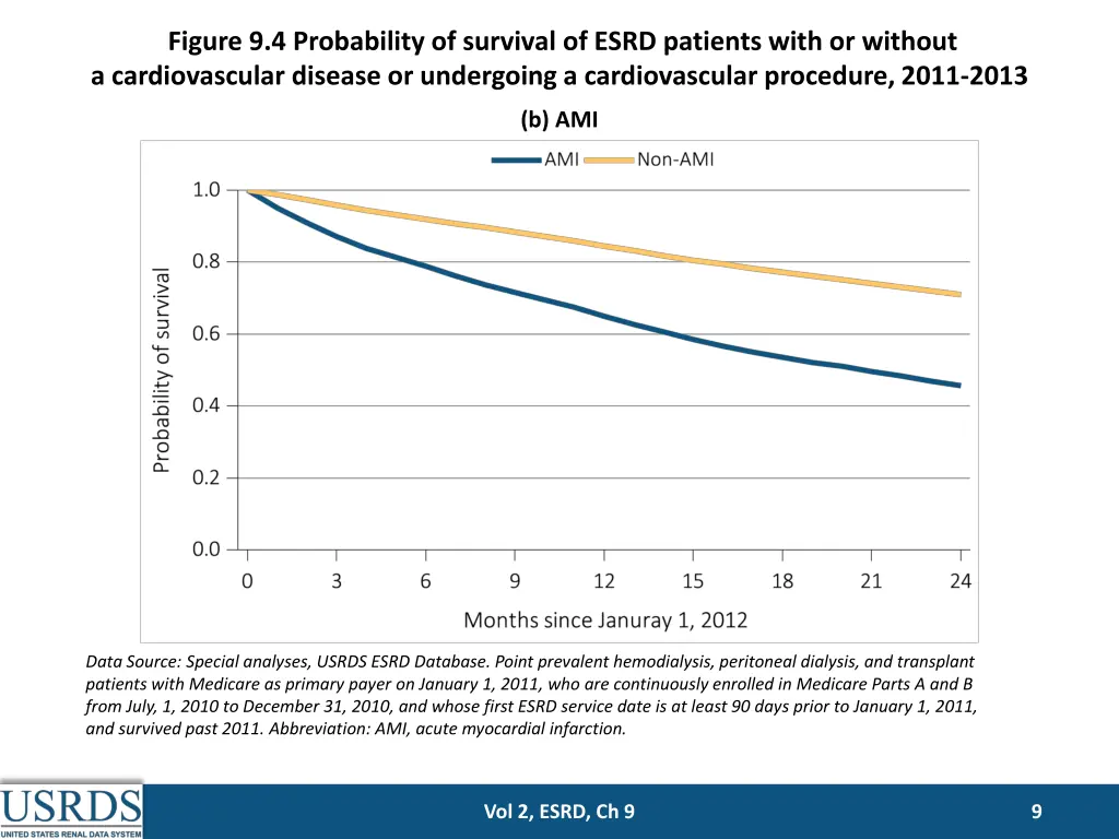 figure 9 4 probability of survival of esrd 1